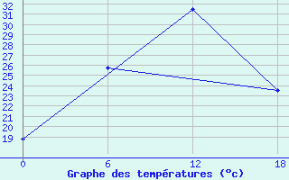 Courbe de tempratures pour Urda