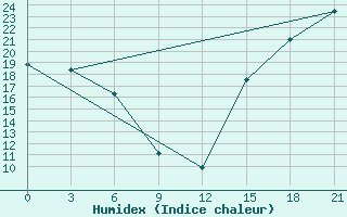 Courbe de l'humidex pour Fort Vermilion