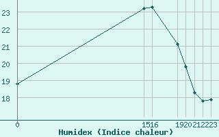 Courbe de l'humidex pour Aigrefeuille d'Aunis (17)