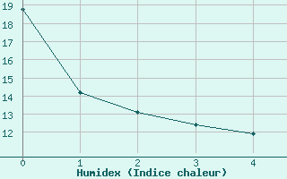 Courbe de l'humidex pour Guadalajara