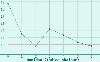 Courbe de l'humidex pour Bonavista, Nfld.