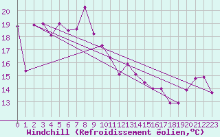 Courbe du refroidissement olien pour Cap Sagro (2B)