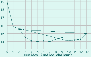 Courbe de l'humidex pour Beauceville