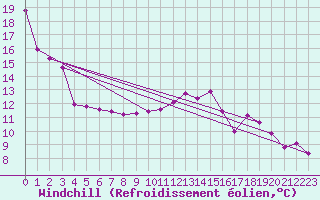 Courbe du refroidissement olien pour Ancey (21)