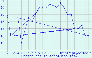 Courbe de tempratures pour Gabes