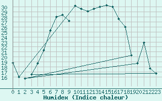 Courbe de l'humidex pour Sivas