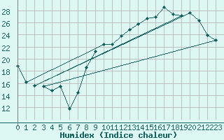 Courbe de l'humidex pour Dijon / Longvic (21)