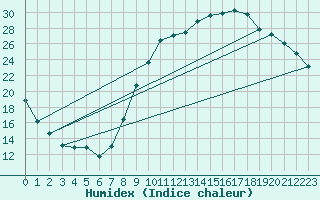 Courbe de l'humidex pour Le Luc - Cannet des Maures (83)