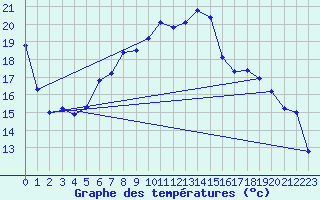 Courbe de tempratures pour Boulmer