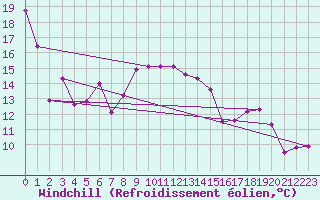 Courbe du refroidissement olien pour Bonnecombe - Les Salces (48)