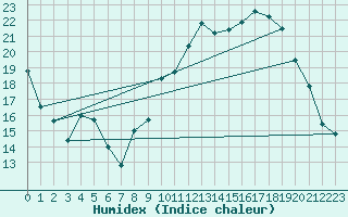 Courbe de l'humidex pour Pau (64)