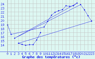 Courbe de tempratures pour Orlans (45)