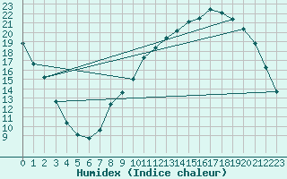 Courbe de l'humidex pour Paray-le-Monial - St-Yan (71)