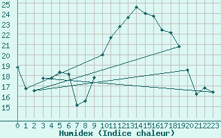 Courbe de l'humidex pour Saint-Mdard-d'Aunis (17)