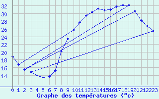 Courbe de tempratures pour Avignon (84)