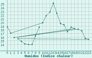 Courbe de l'humidex pour Embrun (05)