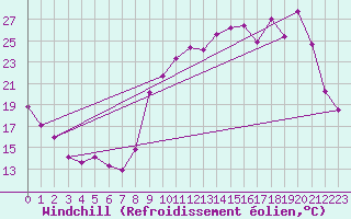 Courbe du refroidissement olien pour Chatelus-Malvaleix (23)