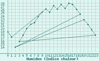 Courbe de l'humidex pour Sunne