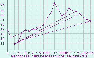 Courbe du refroidissement olien pour Cerisiers (89)