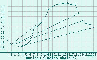 Courbe de l'humidex pour Payerne (Sw)