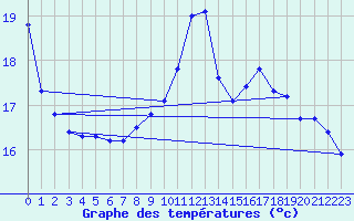 Courbe de tempratures pour Marseille - Saint-Loup (13)