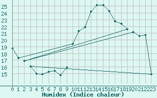 Courbe de l'humidex pour Chteau-Chinon (58)