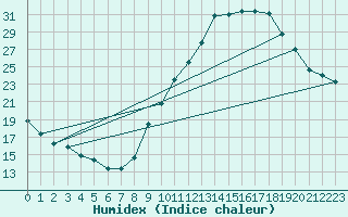 Courbe de l'humidex pour Castellbell i el Vilar (Esp)