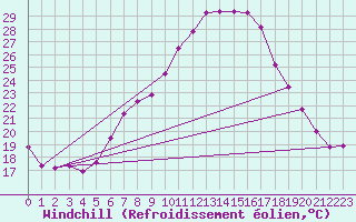 Courbe du refroidissement olien pour Wels / Schleissheim