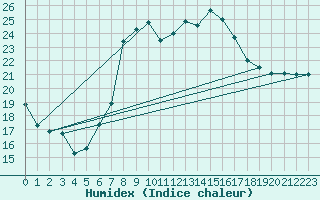 Courbe de l'humidex pour Herstmonceux (UK)