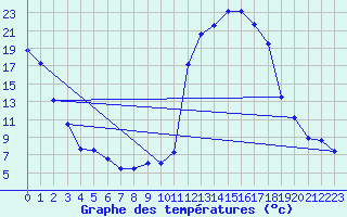 Courbe de tempratures pour Aoste (It)