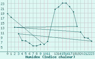 Courbe de l'humidex pour Aoste (It)