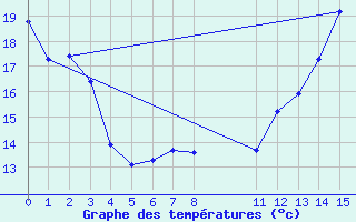 Courbe de tempratures pour Trenton, Ont.