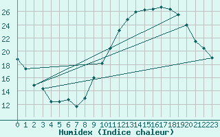 Courbe de l'humidex pour Cambrai / Epinoy (62)