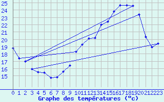 Courbe de tempratures pour Orlans (45)