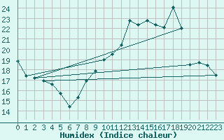 Courbe de l'humidex pour Caen (14)