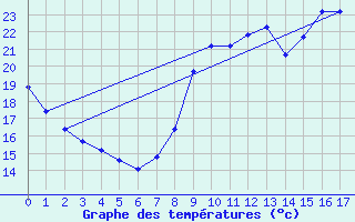 Courbe de tempratures pour Izegem (Be)