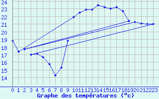 Courbe de tempratures pour Hyres (83)