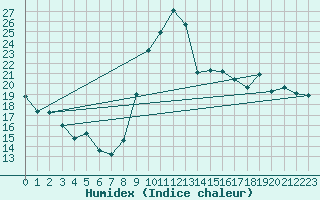 Courbe de l'humidex pour La Beaume (05)