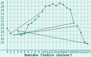 Courbe de l'humidex pour Muehlacker