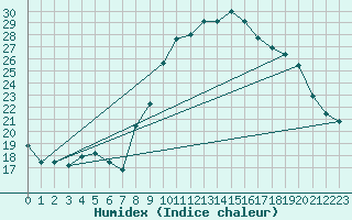 Courbe de l'humidex pour Orange (84)