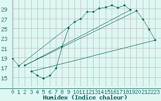 Courbe de l'humidex pour Kleine-Brogel (Be)