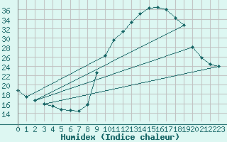 Courbe de l'humidex pour Sain-Bel (69)