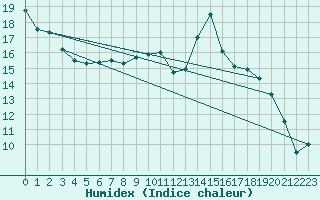 Courbe de l'humidex pour Bad Lippspringe