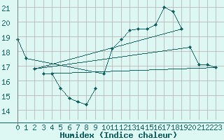 Courbe de l'humidex pour Douzens (11)