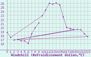 Courbe du refroidissement olien pour Rmering-ls-Puttelange (57)