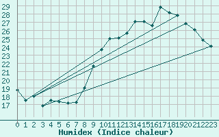 Courbe de l'humidex pour Belfort-Dorans (90)