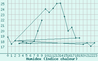 Courbe de l'humidex pour Ceuta