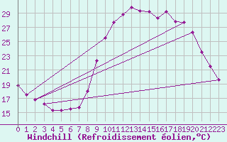 Courbe du refroidissement olien pour Epinal (88)