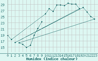 Courbe de l'humidex pour Orly (91)