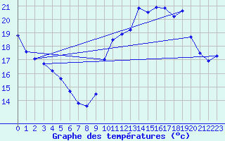 Courbe de tempratures pour La Rochelle - Aerodrome (17)